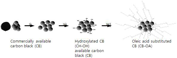 Carbon black 표면 개질 모식도