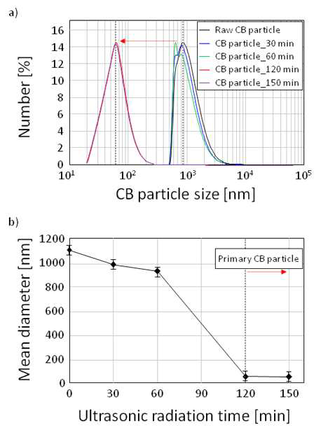 시간에 따른 Carbon black 분산성 평가