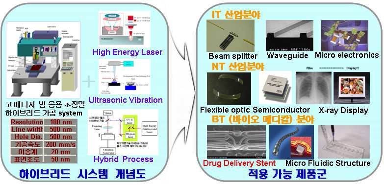고에너지 빔 응용 초정밀 하이브리드 가공 시스템 개발 개념도