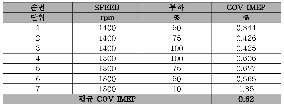 NRSC 조건에서 저온연소엔진의 COV IMEP(모델기반 제어기 사용)