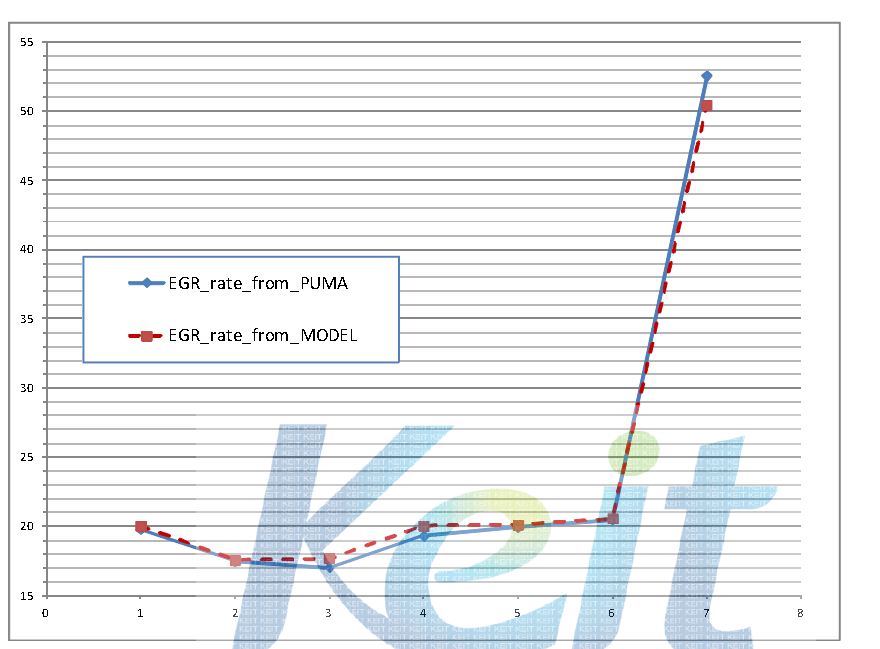 NRSC 운전조건에서 Total EGR율 정확성 비교 (가로축: 운전 조건 point, 세로축: Total EGR 율 [%]), (점선: 모델계산값, 실선: 계측값)