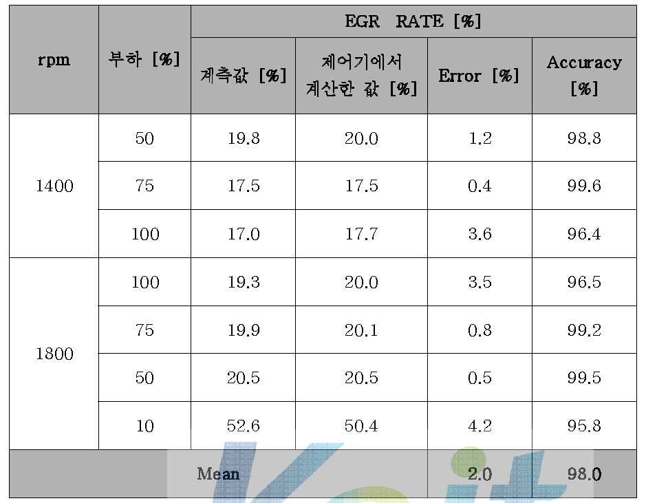 NRSC 조건에서 Total EGR율 정확도 비교