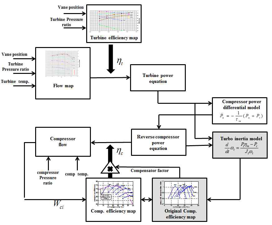 터빈과 컴프레서의 동적 모델 체계도