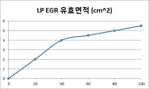 LP EGR 유효면적 룩업테이블 (가로축: Actuator position, 세로축: Effective flow area)