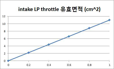 intake (LP) throttle 유효면적 맵