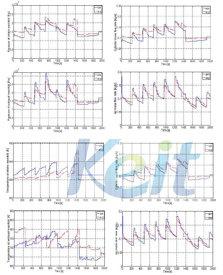 dual-loop EGR system 모델 검증