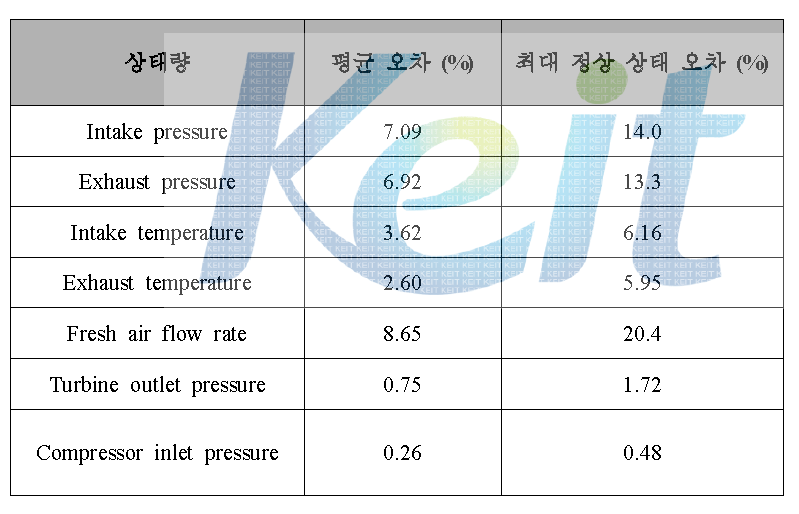 감소차수모델 검증 결과