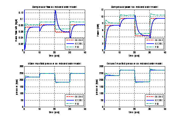 Step response of IOSMC with p_x and p_i as output