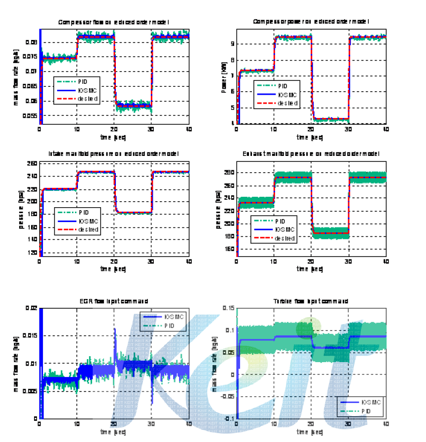 State response of IOSMC with W_ci and p_x as output