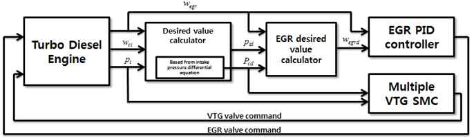 compressor power 기반의 simplified sliding mode control block diagram