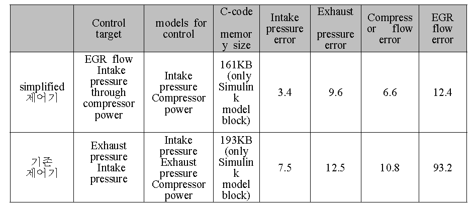 compressor power 기반의 simplified sliding mode control HiLS 제어 결과 비교