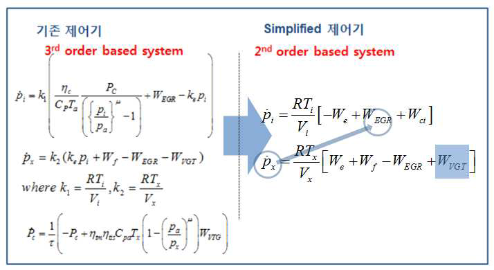 기존 제어기와 exhaust pressure 기반의 simplified 제어기 모델 식 비교