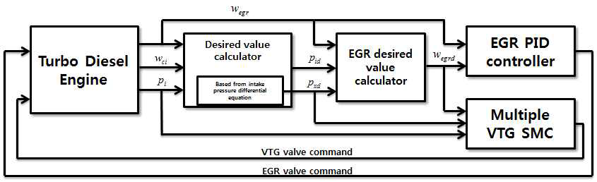 exhaust pressure 기반의 simplified sliding mode control block diagram