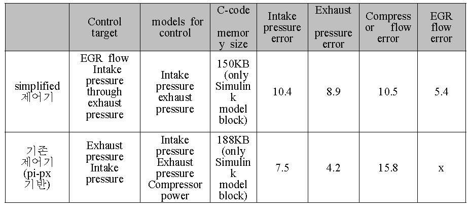 exhaust pressure 기반의 simplified sliding mode control HiLS 제어 결과 비교 (Max.errors of NRTC 200sec. standards)