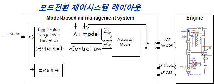 모드전환제어 scheme 1단계