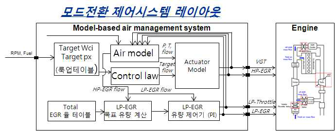 모드전환제어 scheme 2단계