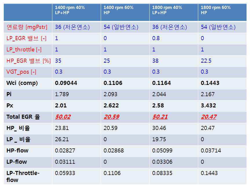 각 운전 조건 별 압력, 유량 EGR율 룩업테이블