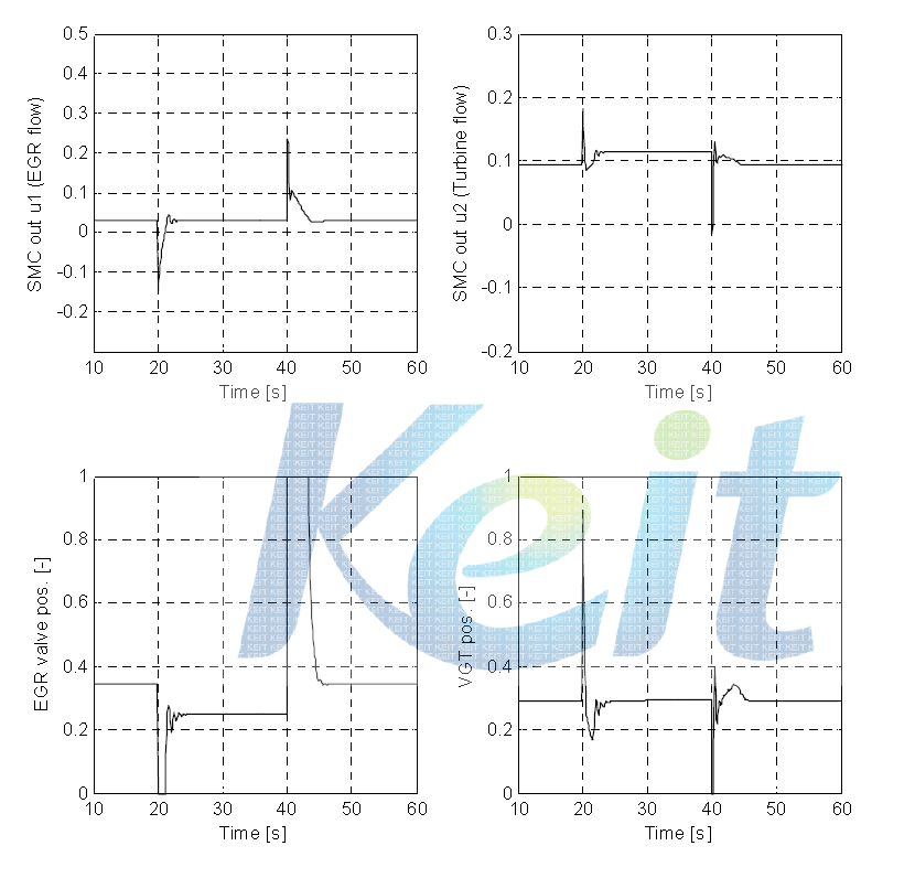 모드전환제어 시 SMC 제어기 output 그래프 (좌측상단: SMC 제어기 출력 u1 [EGR flow rate], 우측상단: SMC 제어기 출력 u2 [Turbine flow rate], 좌측하단: EGR valve postion, 우측하단: VGT vane position), 1400 rpm, 1단계 제어 scheme SiLS 검증