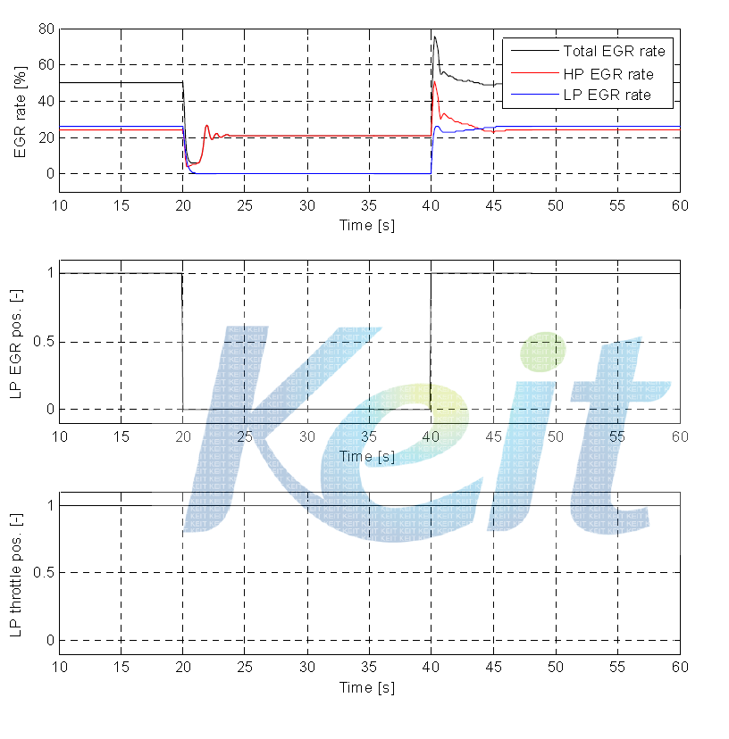 Total EGR 율 제어 결과 및 LP-EGR 액추에이터 position (1400 rpm, 1단계 제어 scheme, SiLS)