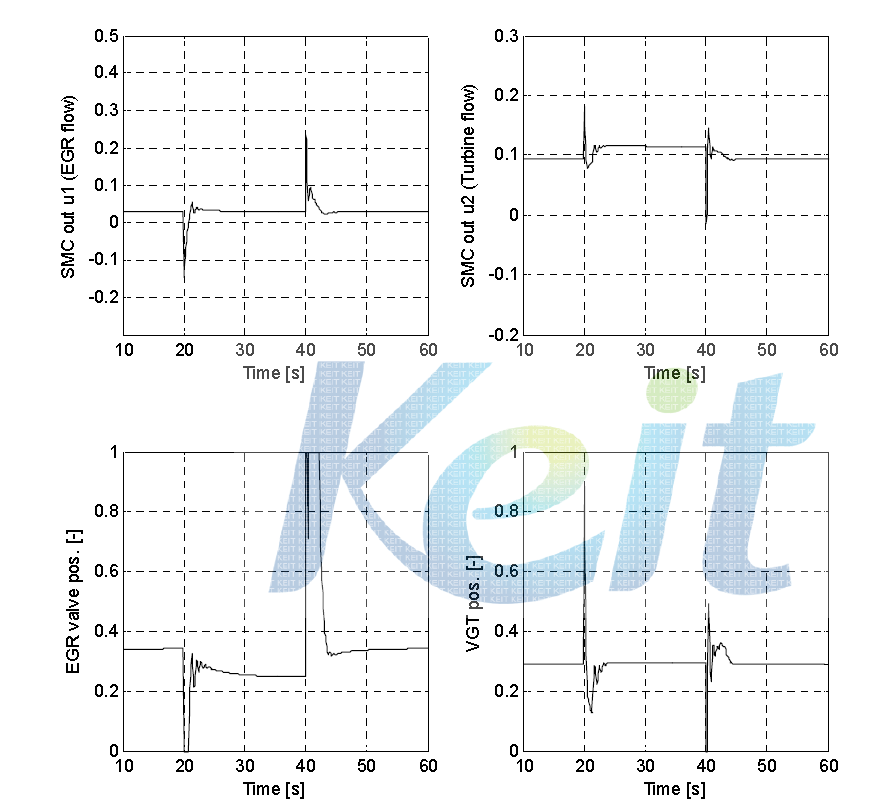 모드전환제어 시 SMC 제어기 output 그래프 (좌측상단: SMC 제어기 출력 u1 [EGR flow rate], 우측상단: SMC 제어기 출력 u2 [Turbine flow rate], 좌측하단: EGR valve postion, 우측하단: VGT vane position), 1400 rpm, 2단계 제어 scheme SiLS 검증