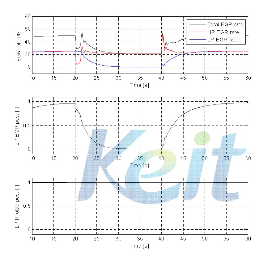 Total EGR 율 제어 결과 및 LP-EGR 액추에이터 position (1400 rpm, 2단계 제어 scheme, SiLS)