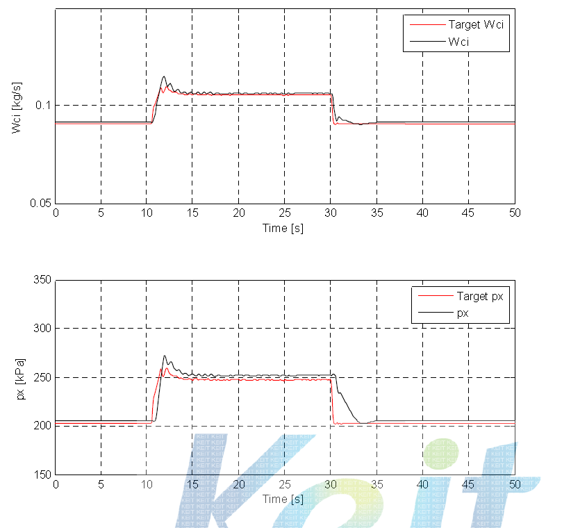 모드전환 제어 HiLS 검증 시 SMC 제어 결과(제어 scheme 1)