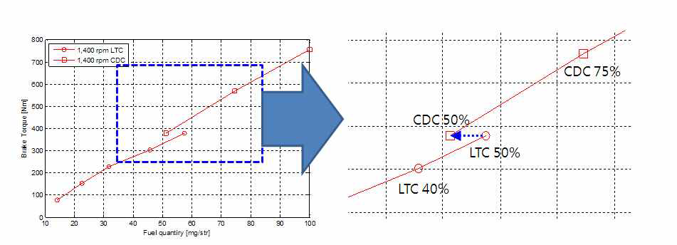 저온연소와 일반연소 운전 조건에서 연료량과 엔진 축토크와의 과계 (가로축: 연료량, 세로축: 토크)