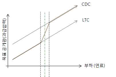 모드전환 개념 시 룩업테이블 간 전환 개요 (hysteresis 미적용)