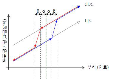 LTC-CDC 모드전환 시 룩업테이블 간 전환 개요 (hysteresis 적용)