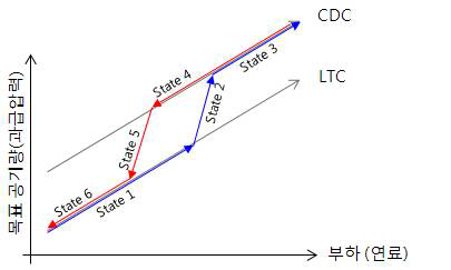 운전 조건 별 Hysteresis function state 개념