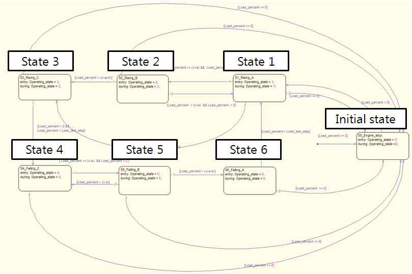 MATLAB state flow를 이용한 hysteresis function 구현 결과