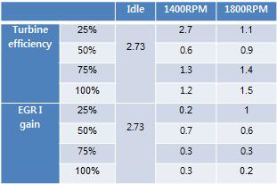 터빈 효율 및 HP-EGR flow Integral gain 튜닝