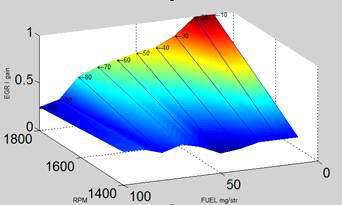 연료량 (load) 과 RPM에 따른 HP-EGR flow 적분 게인 맵
