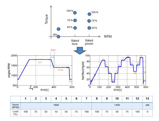 C1-08 Mode 엔진 운전 구간 (위), 시간에 따른 RPM 및 연료량 운전점 (중간, 아래)
