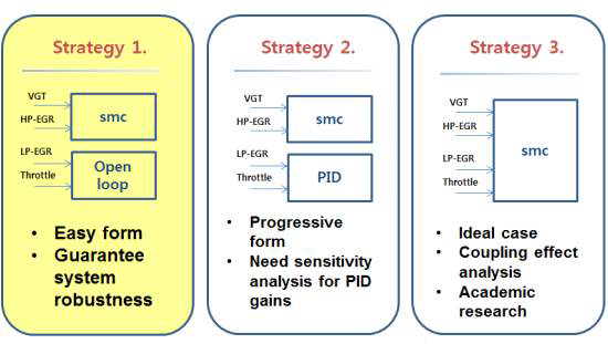 Dual-loop EGR system에서의 제어기 구조 전략