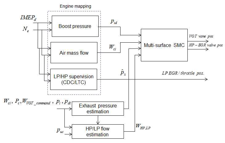 Dual-loop EGR system에서의 multi-surface SMC 제어기 전략도