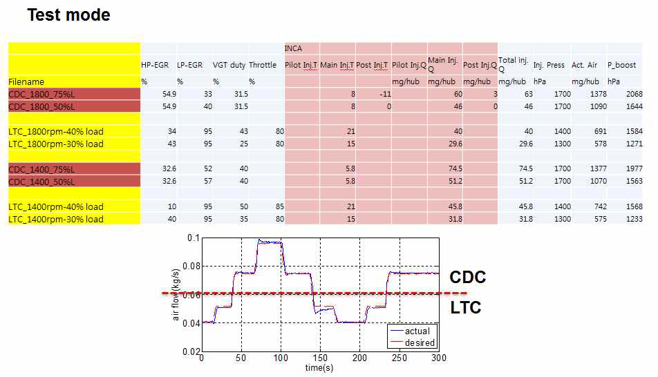 Dual-loop EGR system에서의 제어기 테스트 모드 (LTC-->CDC-->LTC-->CDC)