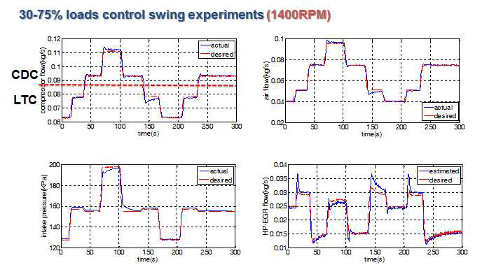 1400RPM combustion mode 전환 시 제어기 검증 LTC(Low Temp. Combustion) :저온연소, CDC(Conventional Diesel Combustion) :일반연소