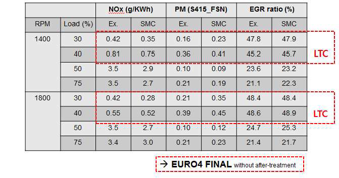 Combustion mode PM/NOx 검증 결과