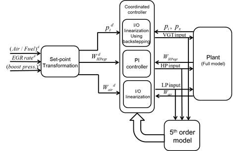 exhaust pressure 기반 coordinated 제어기 구조