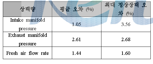 제어기 검증 결과