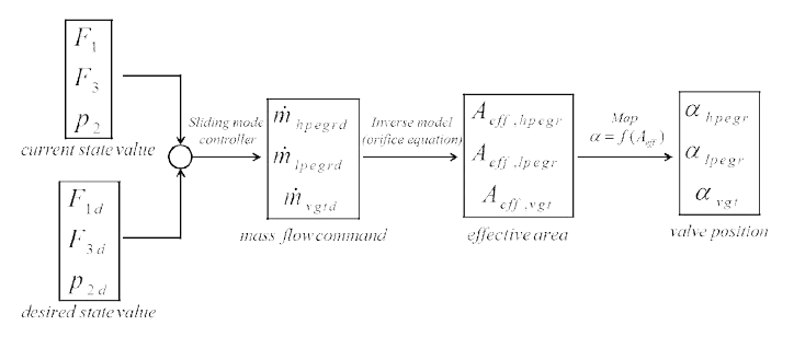 Control input conversion flow in VGT/Dual loop EGR