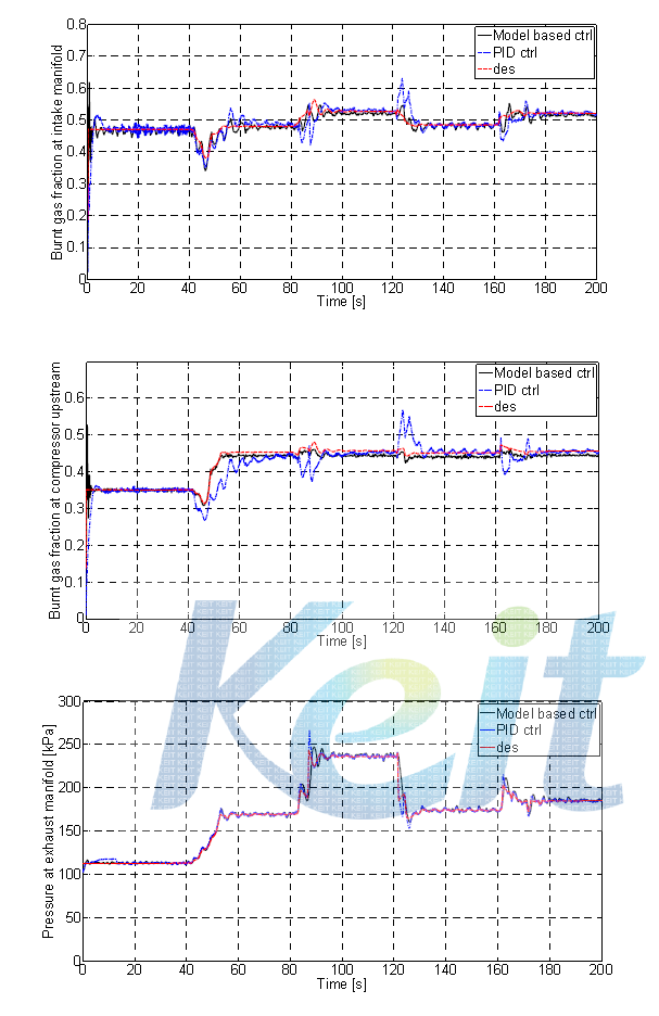 가스 분율 제어기의 검증 (위에서부터 각각 Burnt gas fraction at intake manifold, Burnt gas fraction at compressor upstream, Pressure at exhaust manifold 제어)