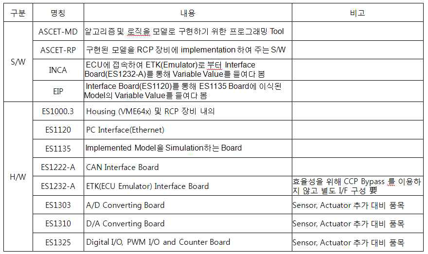 RCP 및 관련 S/W 툴 세부 사양 정리표