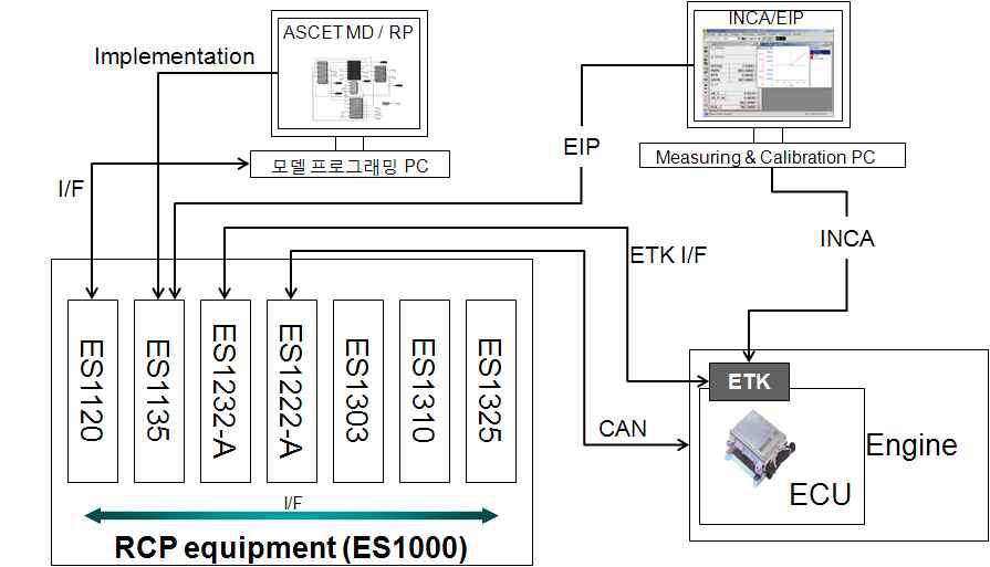 RCP 와 외부 관련 장비(장비컴퓨터, ECU) 연결도