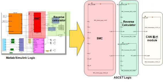 ASCET Programming 구성