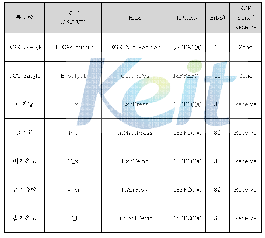 CAN Message 및 ASCET / HiLS 변수 List