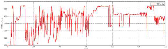 NRTC RPM profile