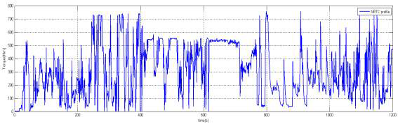 NRTC torque profile