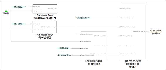 Air mass flow control 알고리즘 구조